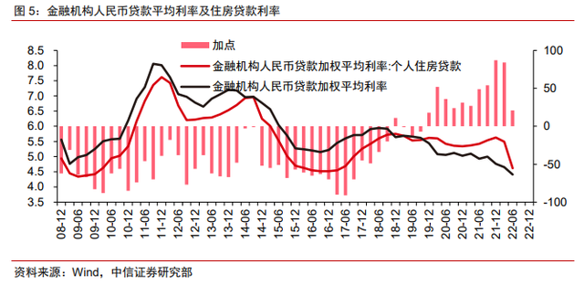 保交樓、保銷售和保信用——地產(chǎn)政策的三支箭(圖4)